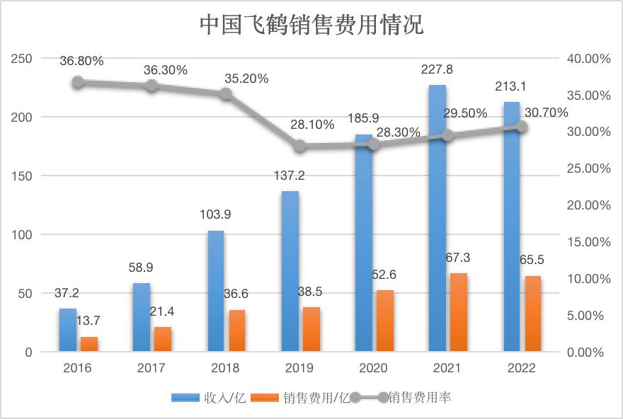 Feihe's first annual negative growth in revenue since its listing