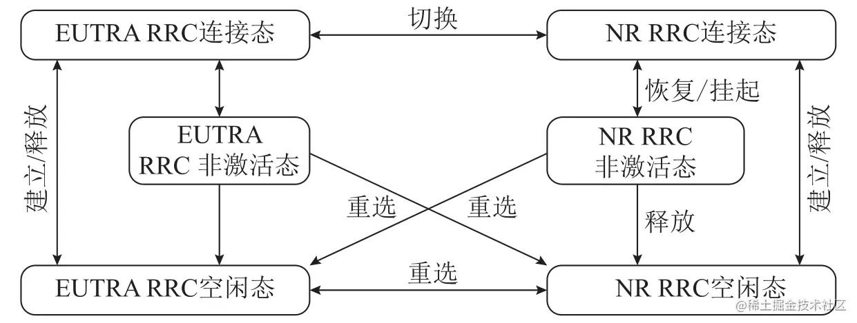 Rrc State 5G wireless technology basic self-study series - iMedia