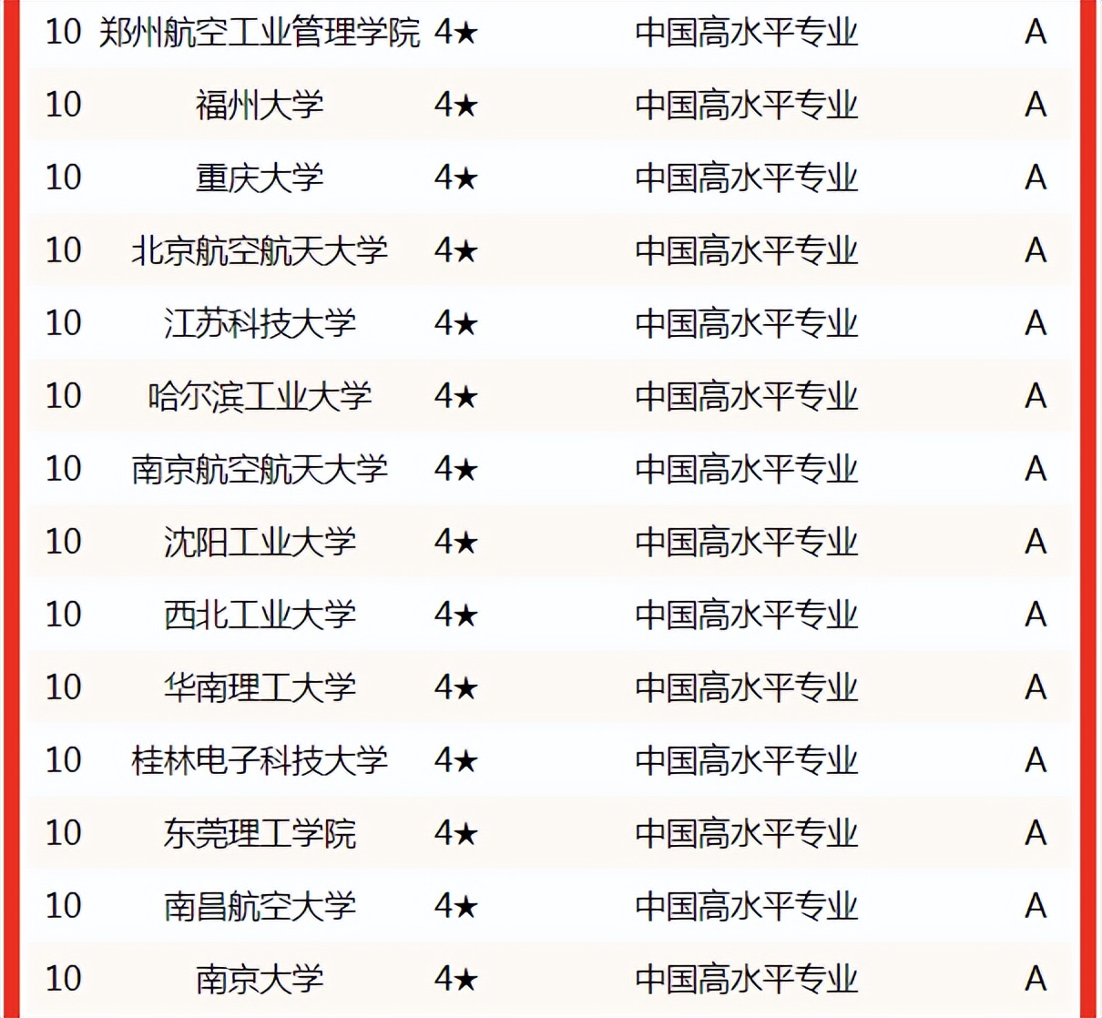 Alumni Association 2022 Ranking of Industrial Engineering Majors in ...