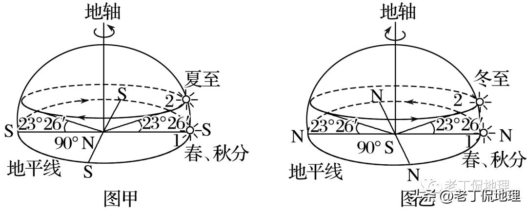 Apparent Solar solar visual movement - iNEWS