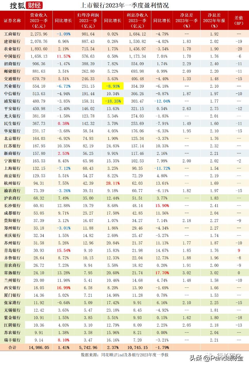 The first quarterly report of bank stocks 13 companies' revenues