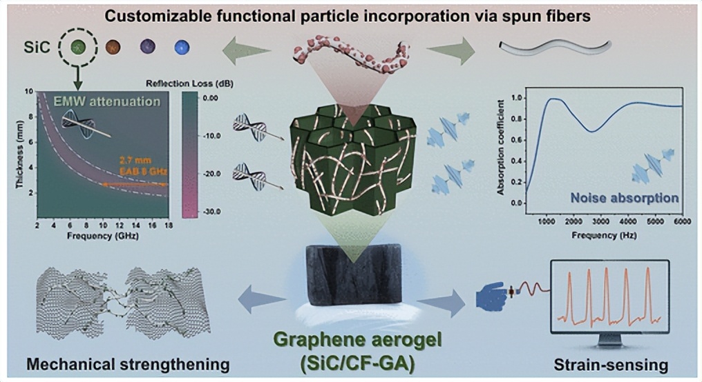 National University Of Singapore Multifunctional Graphene Airgel Via national-university-of-singapore-multifunctional-graphene-airgel-via