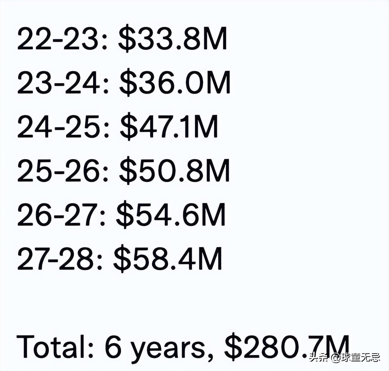 Crazy!280 million in 6 years?Annual salary of 58.4 million!Is 60 points