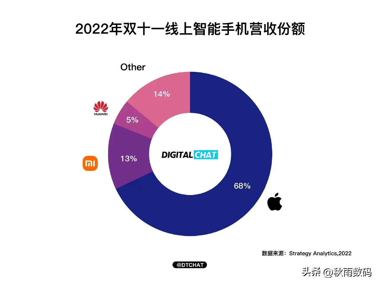 Double 11 online mobile phone sales share announced, Apple's sales and revenue double first iMedia