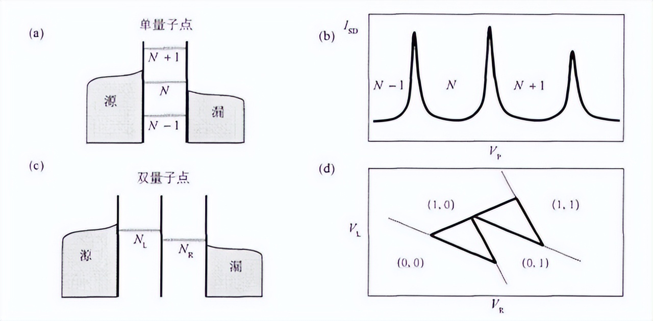 Realization of spin qubits in gate electrically controlled quantum dots ...