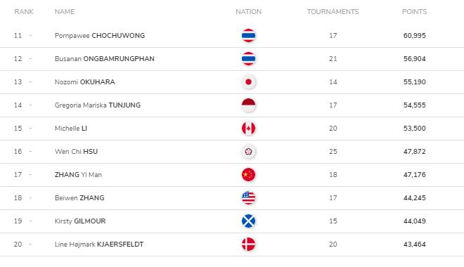 Bwf List Ranking BWF 2023 World Ranking Update! Men's singles Shi Yuqi ranks close to ...