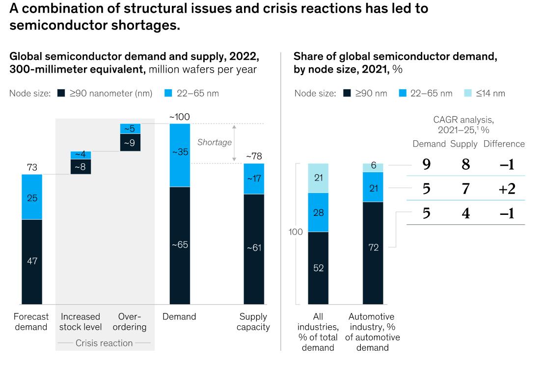 Mckinsey Car Chip Shortage Will Lead To Supply Chain Restructuring Imedia 5077