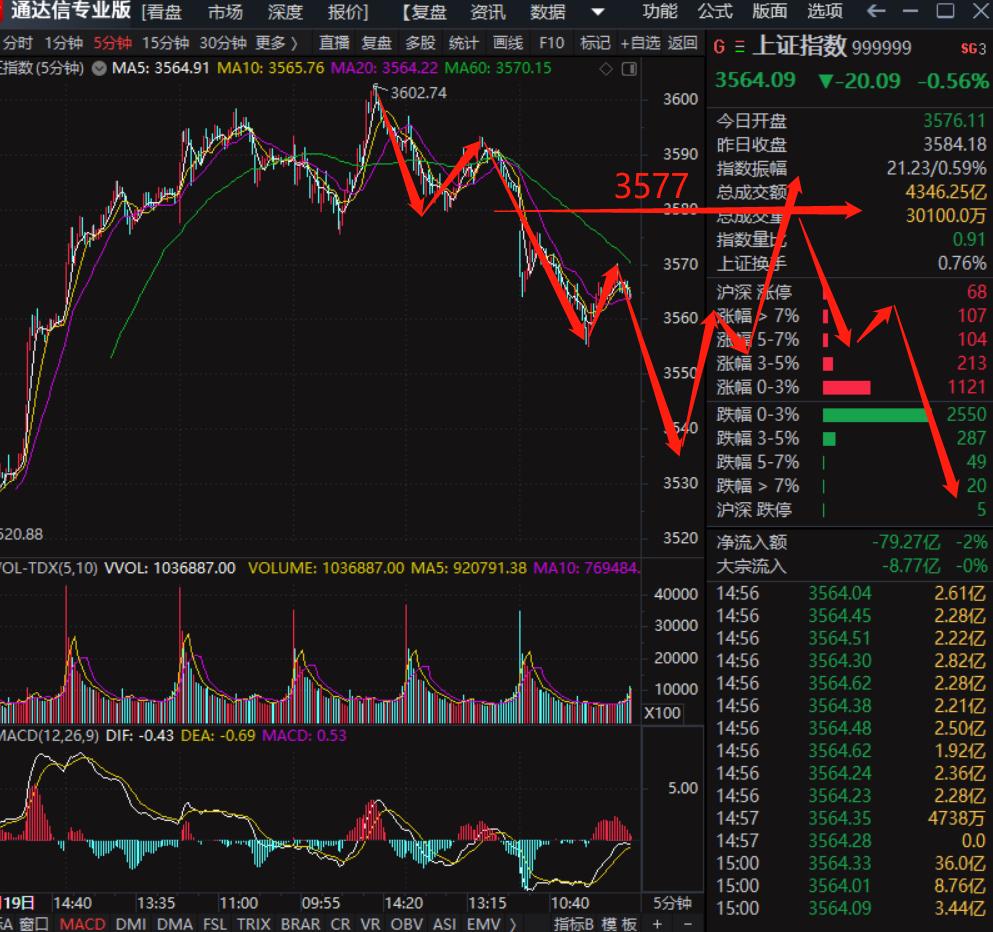 To open sharply lower tomorrow, is it a godsend, or invites you to enter the pit? iNEWS