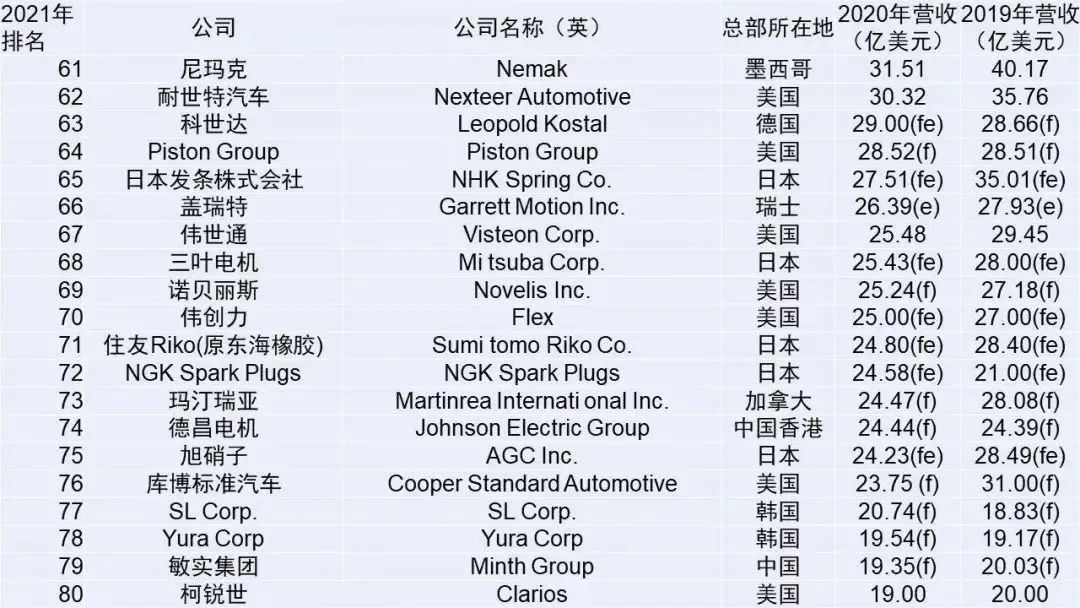 Top 100 global auto parts suppliers in 2021, 8 Chinese companies on the list iNEWS