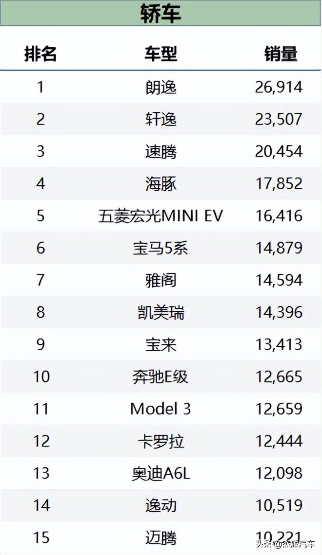 The car sales list for January 2023 is freshly released, with the rise