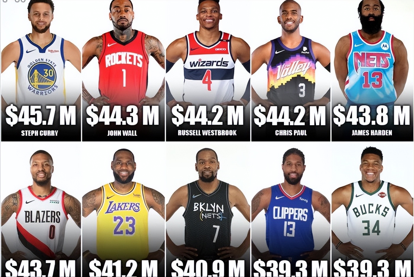The 10 highestpaid players in the NBA, given so much, the Rockets boss