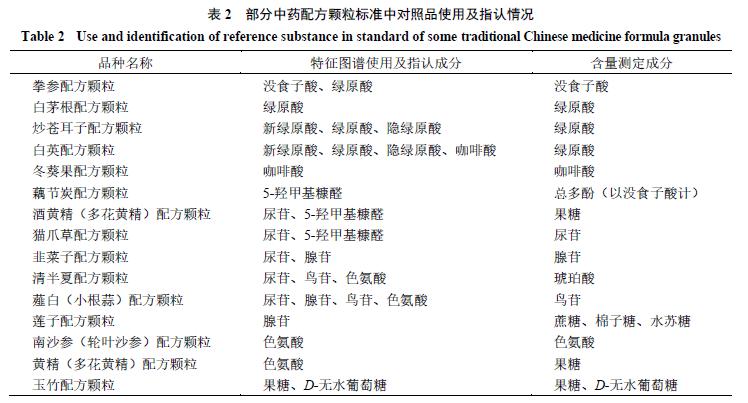 Analysis of the standard formulation of traditional Chinese medicine ...