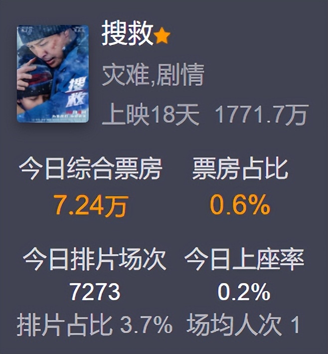 The daily box office fell to 72,000. Donnie Yen's new film was released