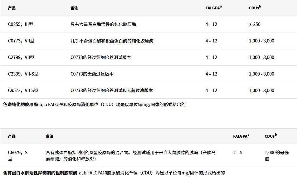 Tissue dissociating enzymes: collagenase, dispase, and release enzymes ...