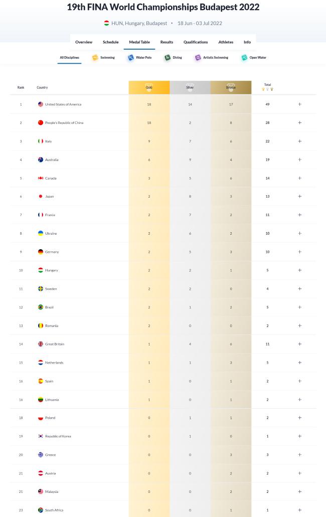 2022 World Swimming Championships iNEWS