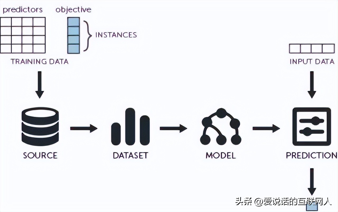 Algorithms generate models by performing operations on data. - iMedia