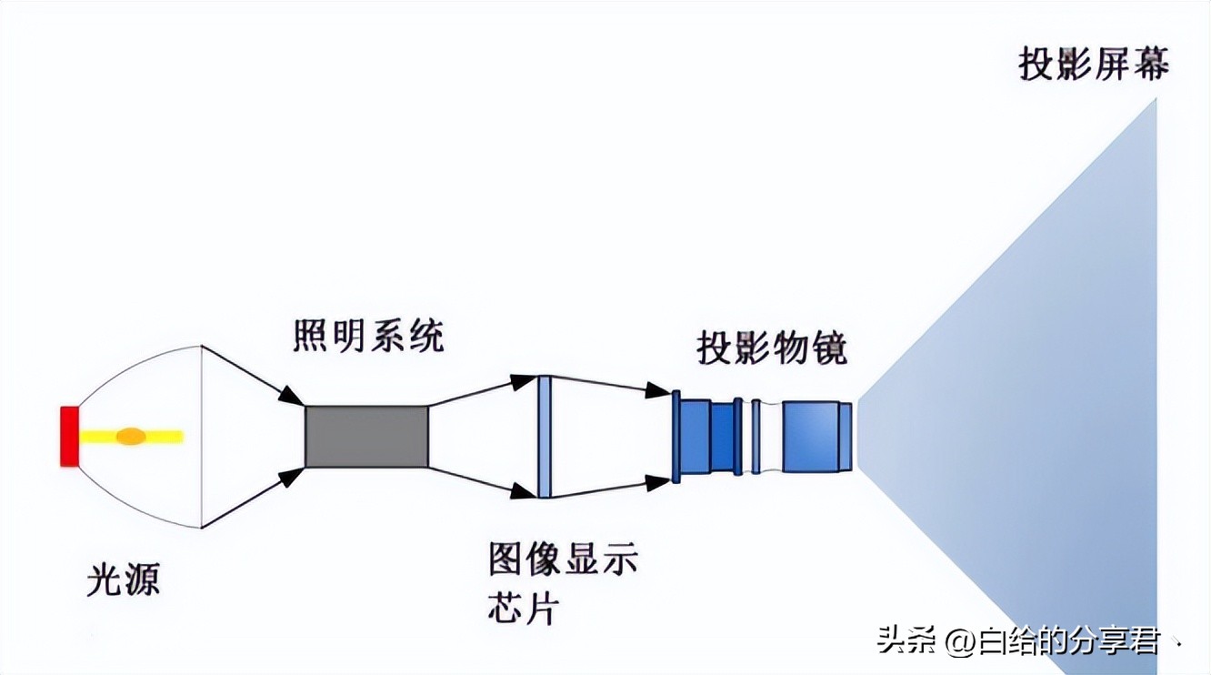 How to solve the thermal virtual focus of the projector? This common