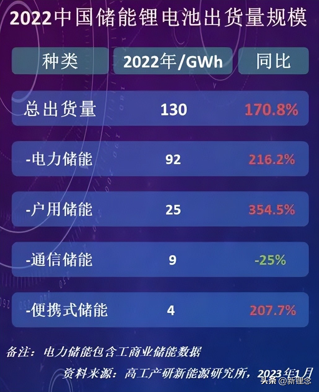 In 2022, the shipment of energy storage lithium batteries will reach ...