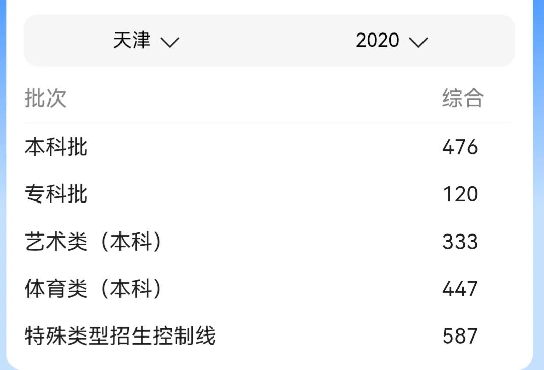 天津高考总分（天津高考录取分数线一览表2022）