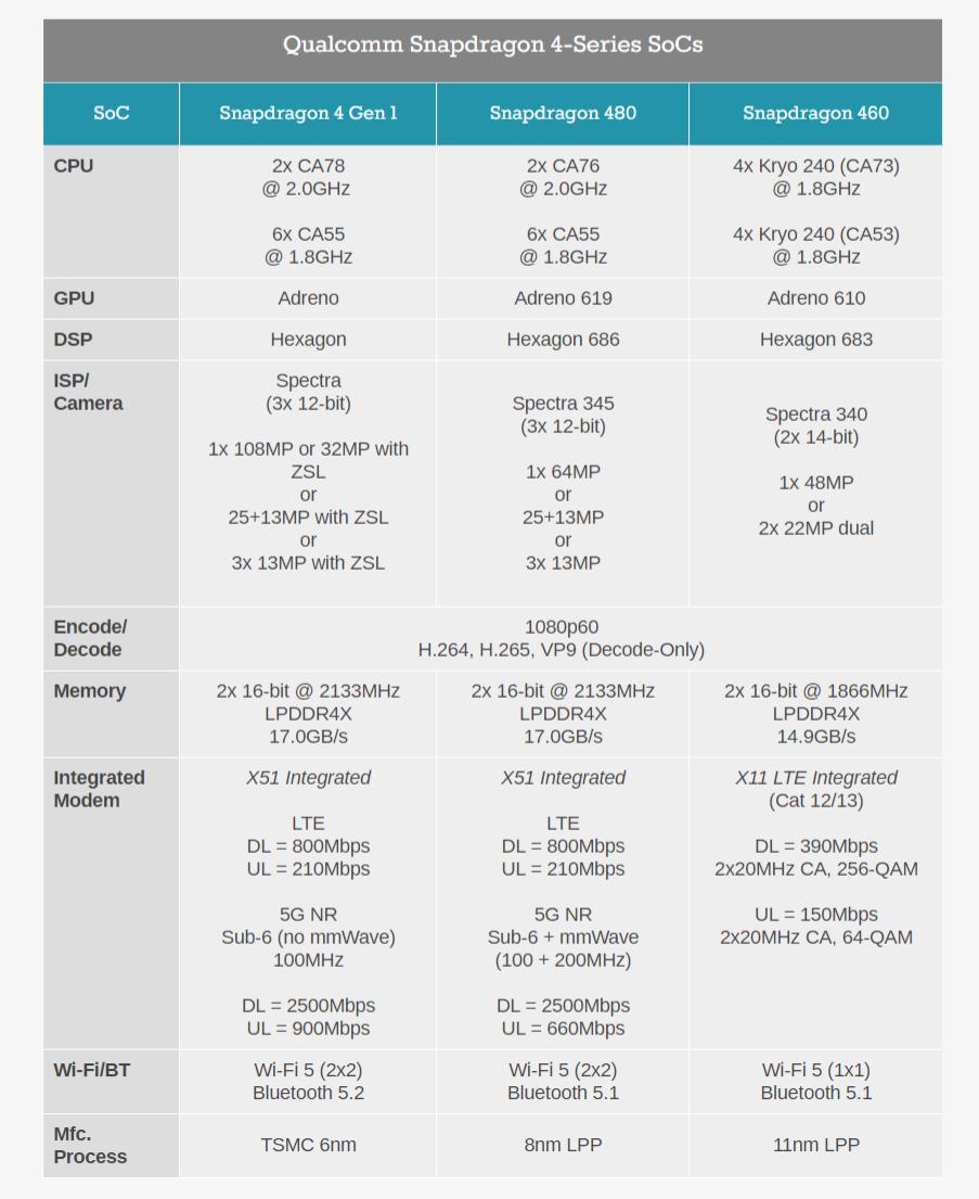 Qualcomm Snapdragon 6 Gen 1/Snapdragon 4 Gen 1 chips released - iNEWS