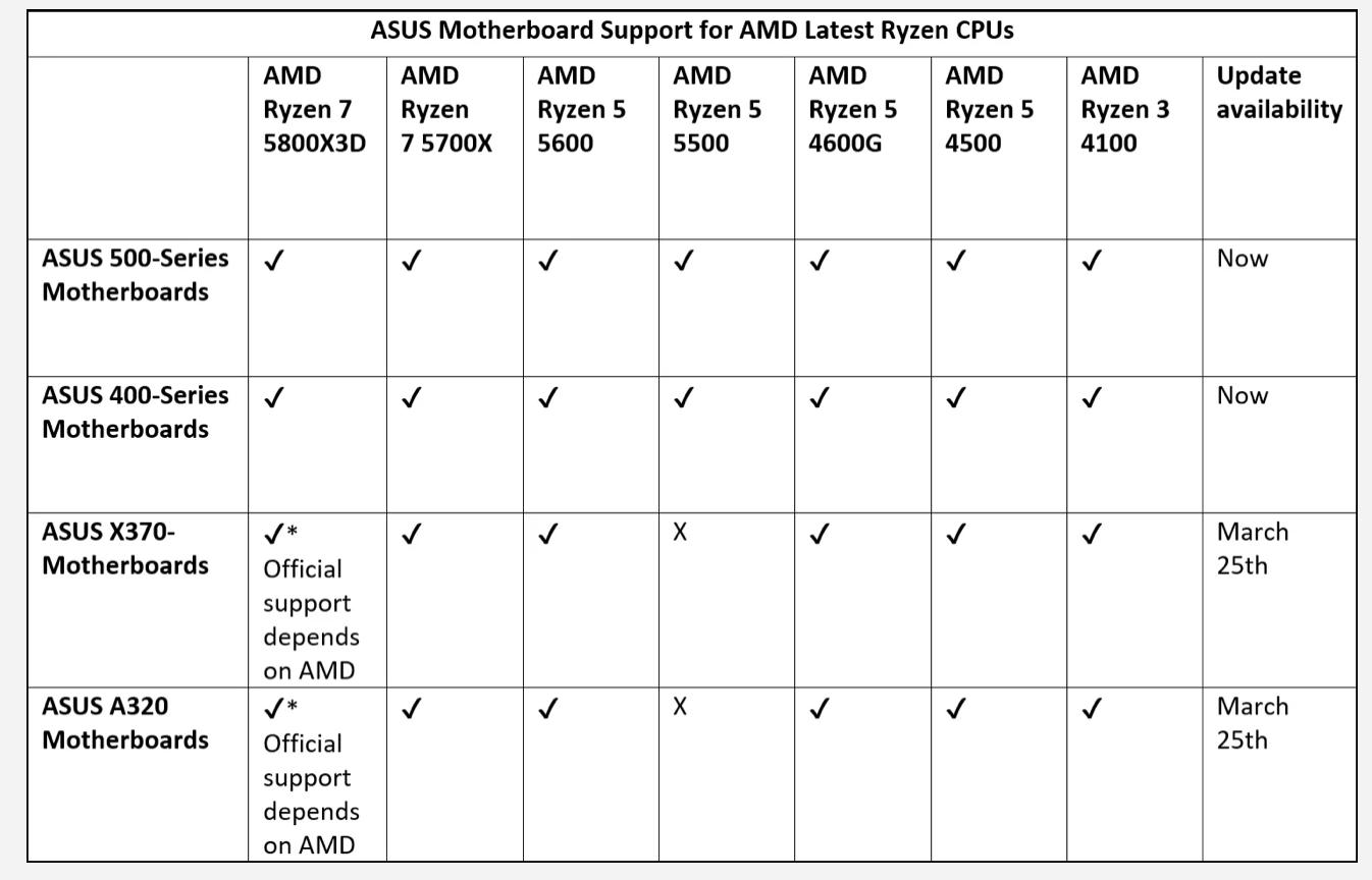 ASUS X370 / A320 motherboards update BIOS on March 25 to support new AMD processors iNEWS
