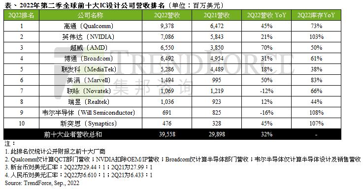 Q2 global IC design manufacturers revenue ranking Qualcomm, NVIDIA, AMD ...