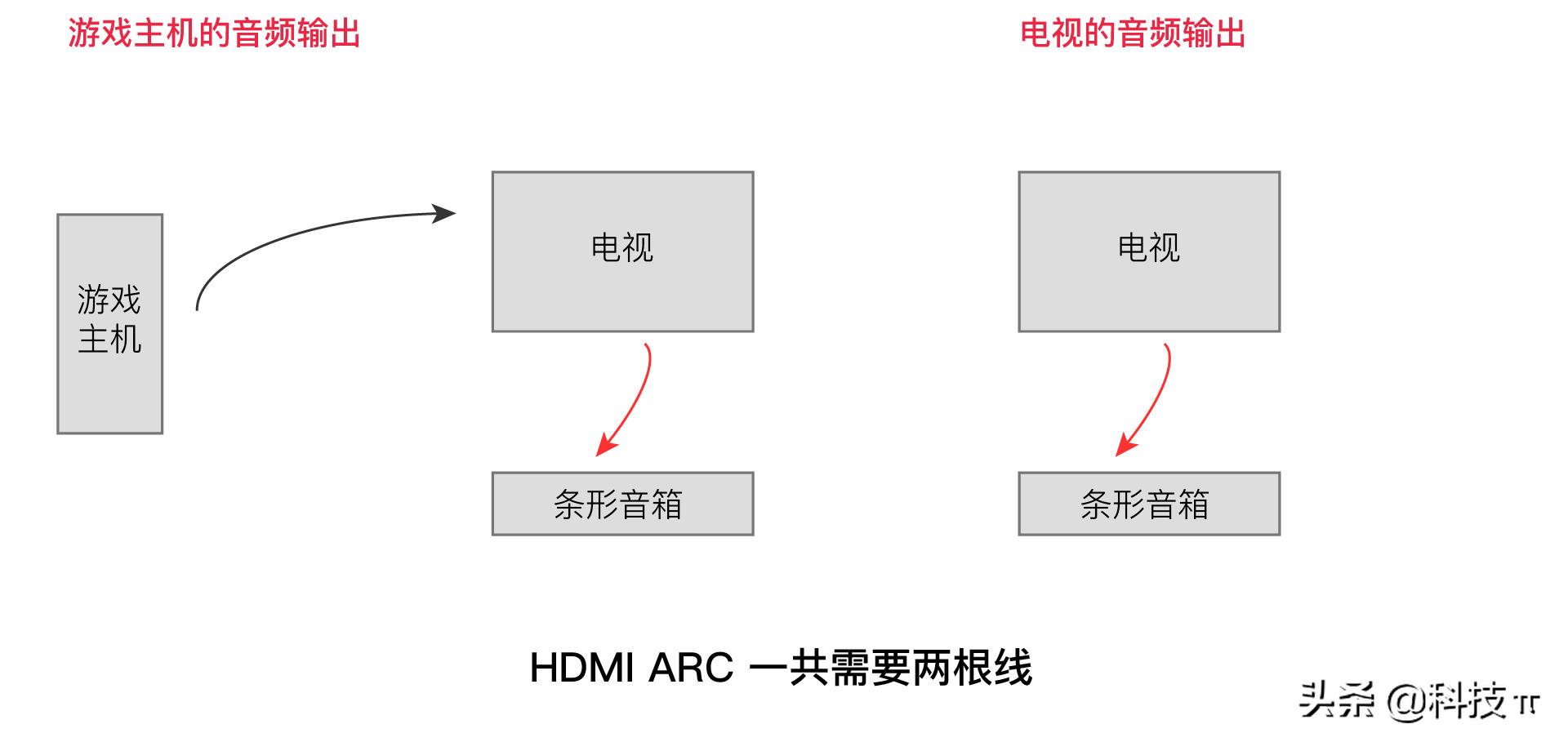HDMI ARC, HDMI eARC, what's the difference between these audio cables