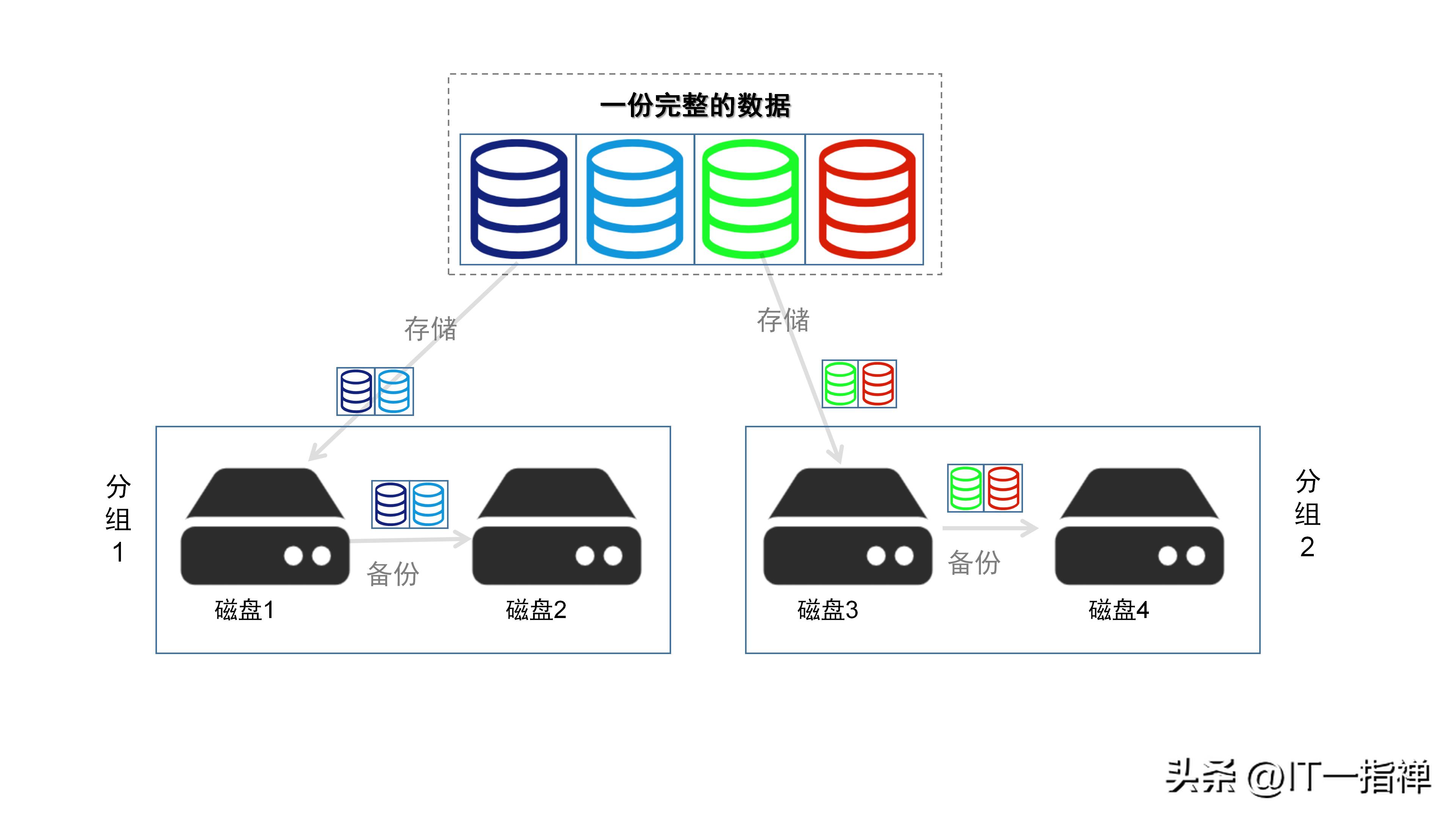 一文搞懂伺服器RAID磁碟陣列，你一定要了解的常用RAID模式 - 資訊咖