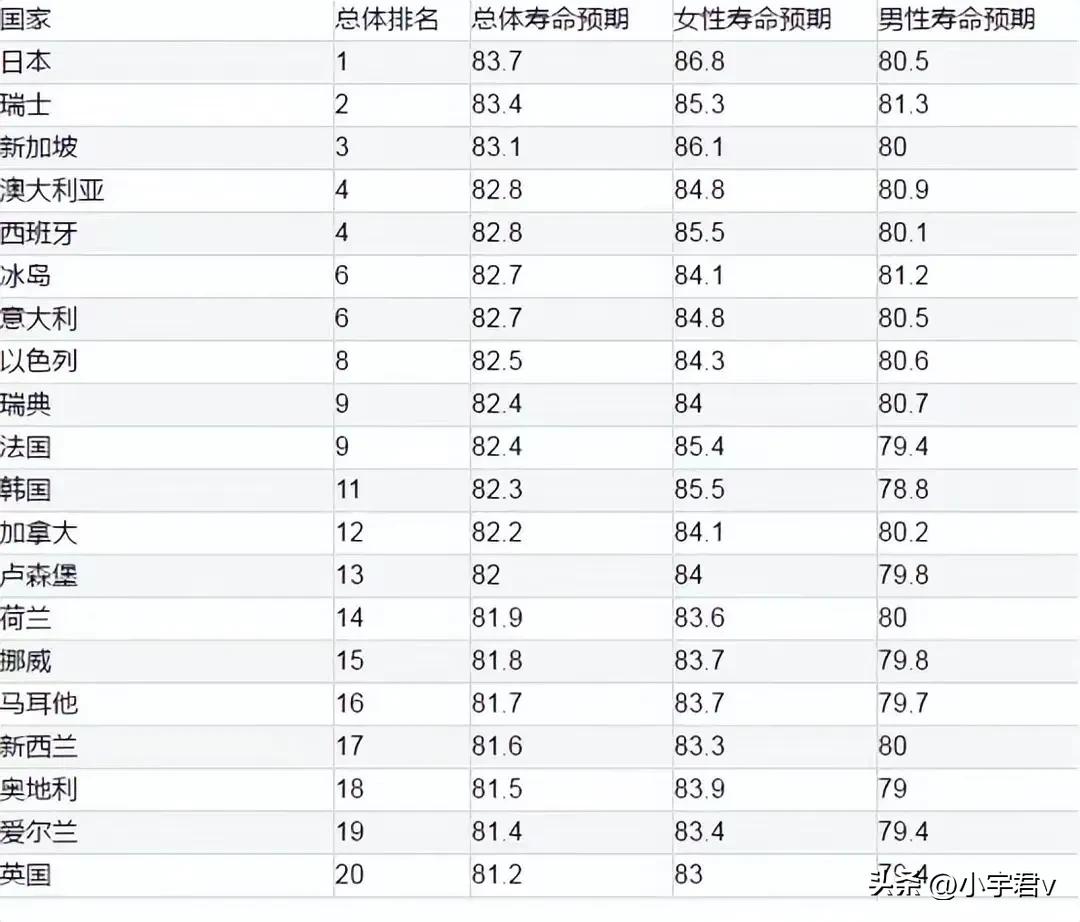 Life expectancy rankings of countries in the world Japan's average life expectancy is the first