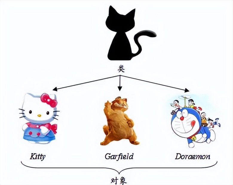 Object-oriented programming: the relationship between objects and ...