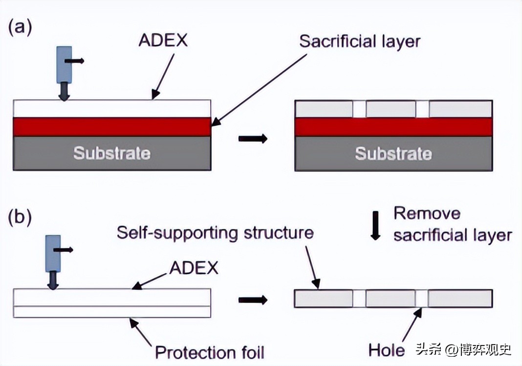 Using ADEX dry film photoresist to realize green 3D microfabrication in