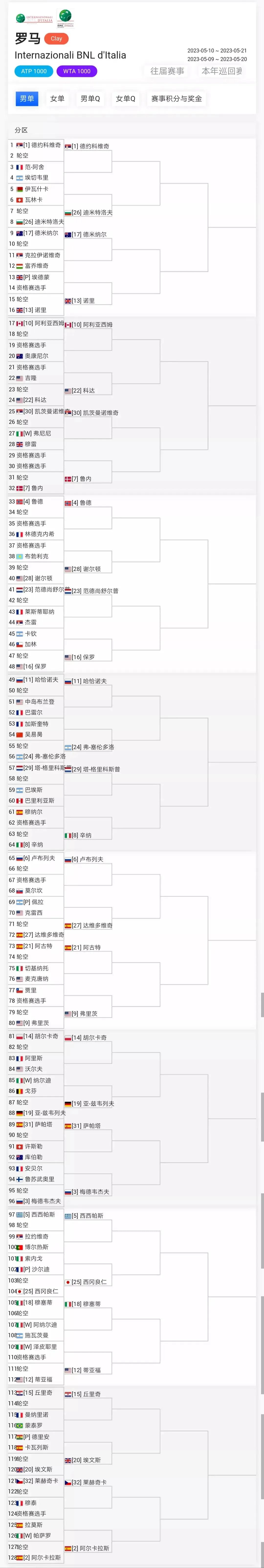 The draw for the Rome Masters is released, can Djokovic clink the cup