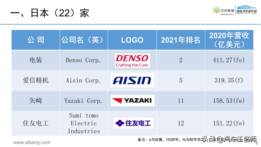 Top 100 global auto parts suppliers in 2021 iMedia
