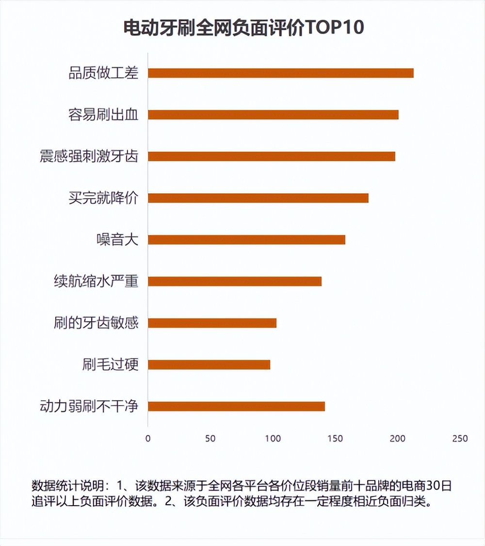 Can Electric Toothbrushes Harm Your Teeth? Beware of the three major