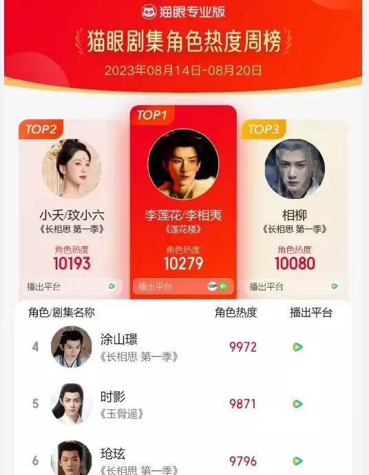 Ranking of popular characters on the weekly list: TOP1 Li Lianhua, TOP3 ...