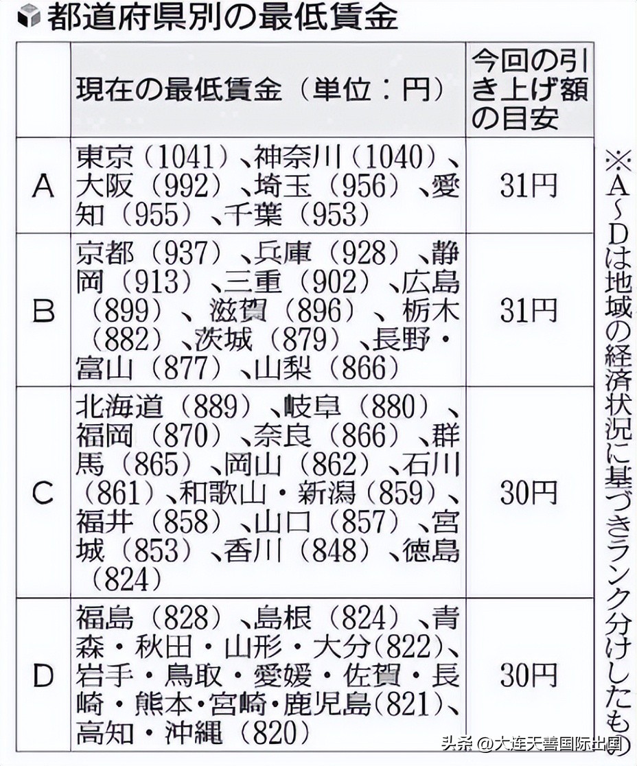 Japan raises the minimum hourly wage again, and the hourly wage in