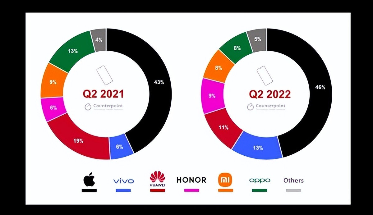 In the second quarter of 2022, the share of high-end mobile phones will ...