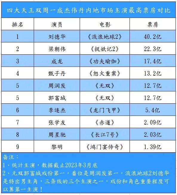 Who has the most appeal at the Hong Kong box office? You will know