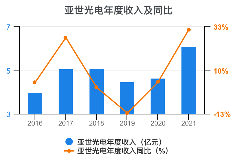 Read Yashi Optoelectronics Financial Analysis at a Time 202206 iNEWS