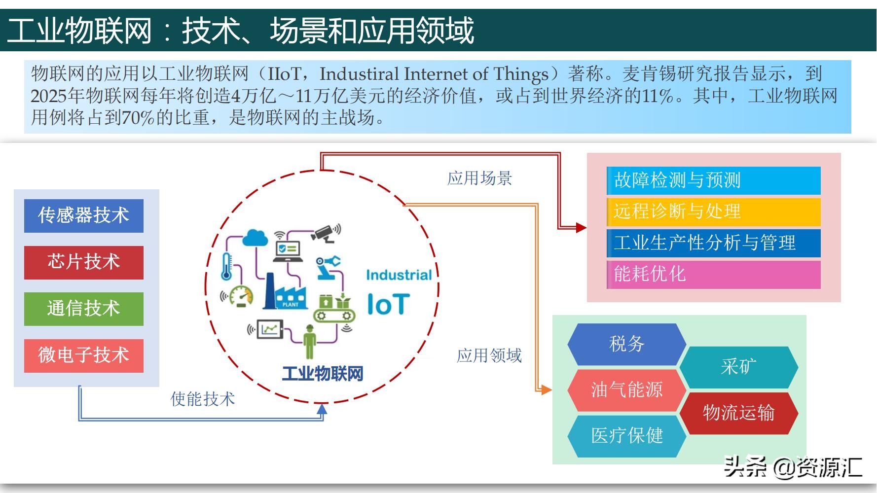 "Digital Infrastructure" Industrial and Industrial