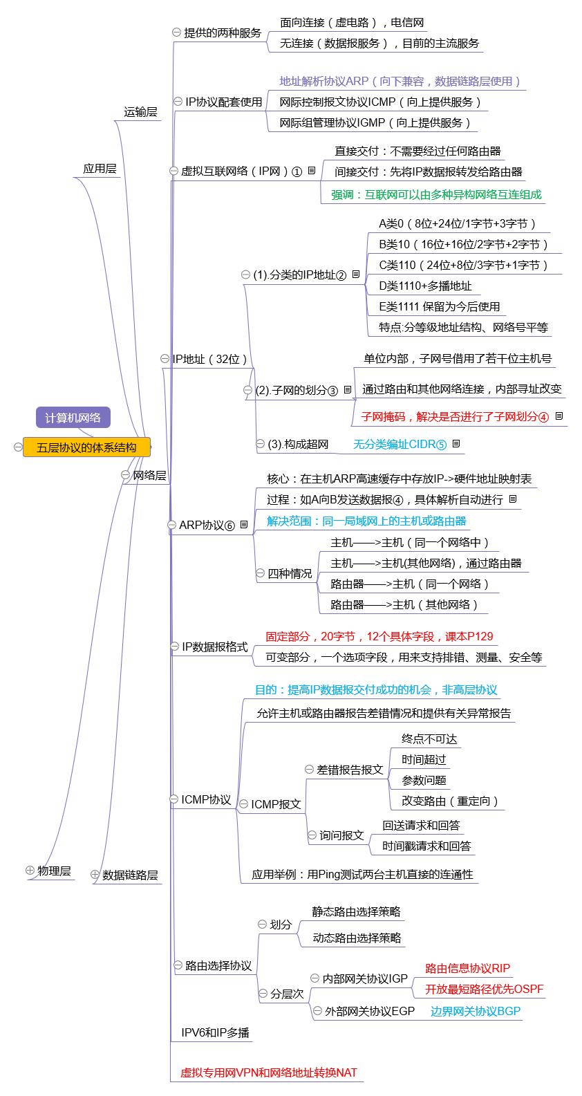 computer network mind map - iNEWS