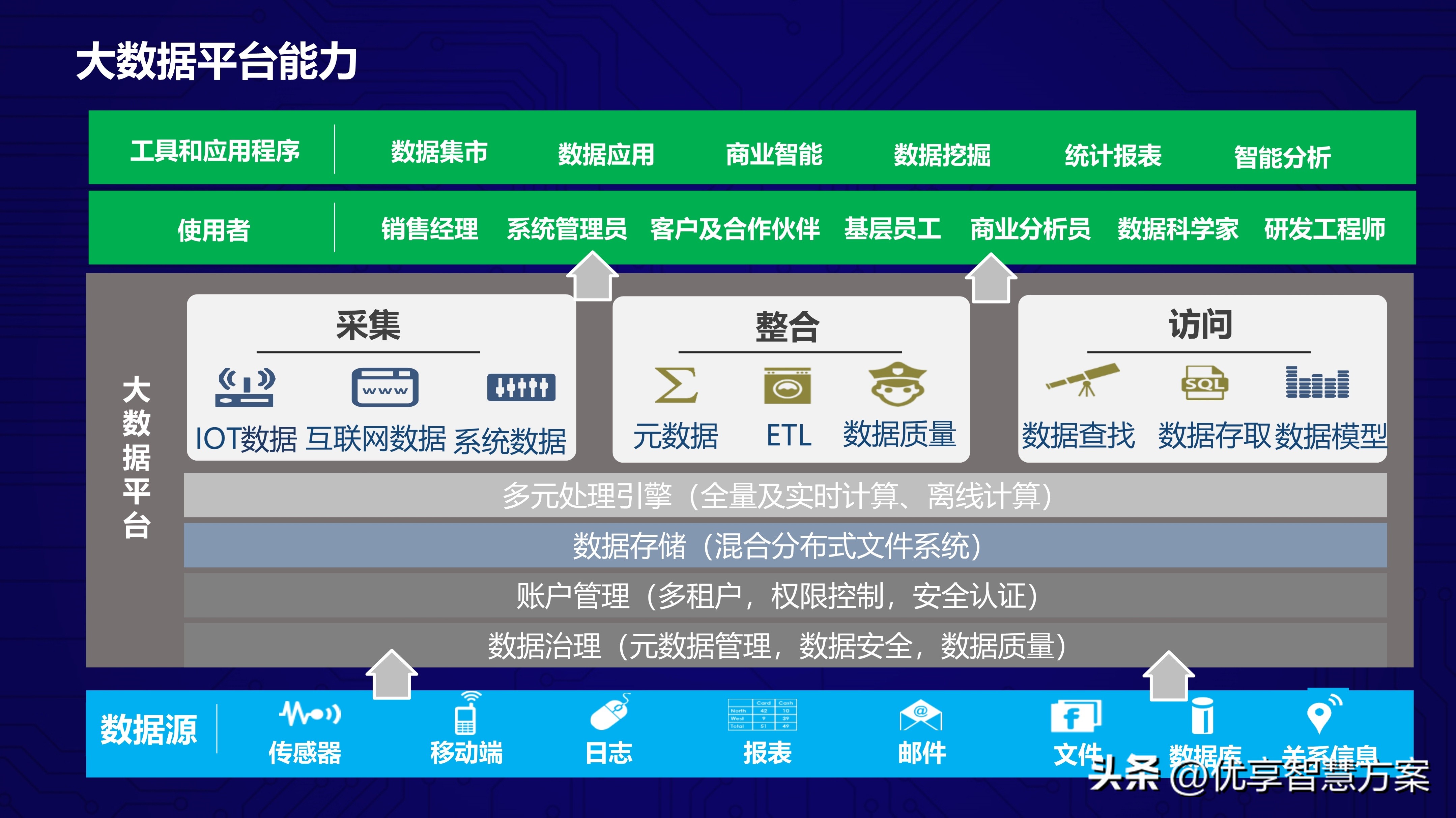 Big data visualization platform architecture and business solutions PPT ...