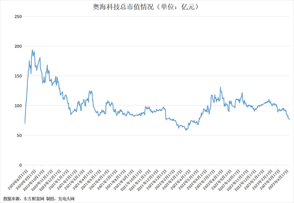 Aohai Technology's total revenue in 2022 will be 4.467 billion, and the ...