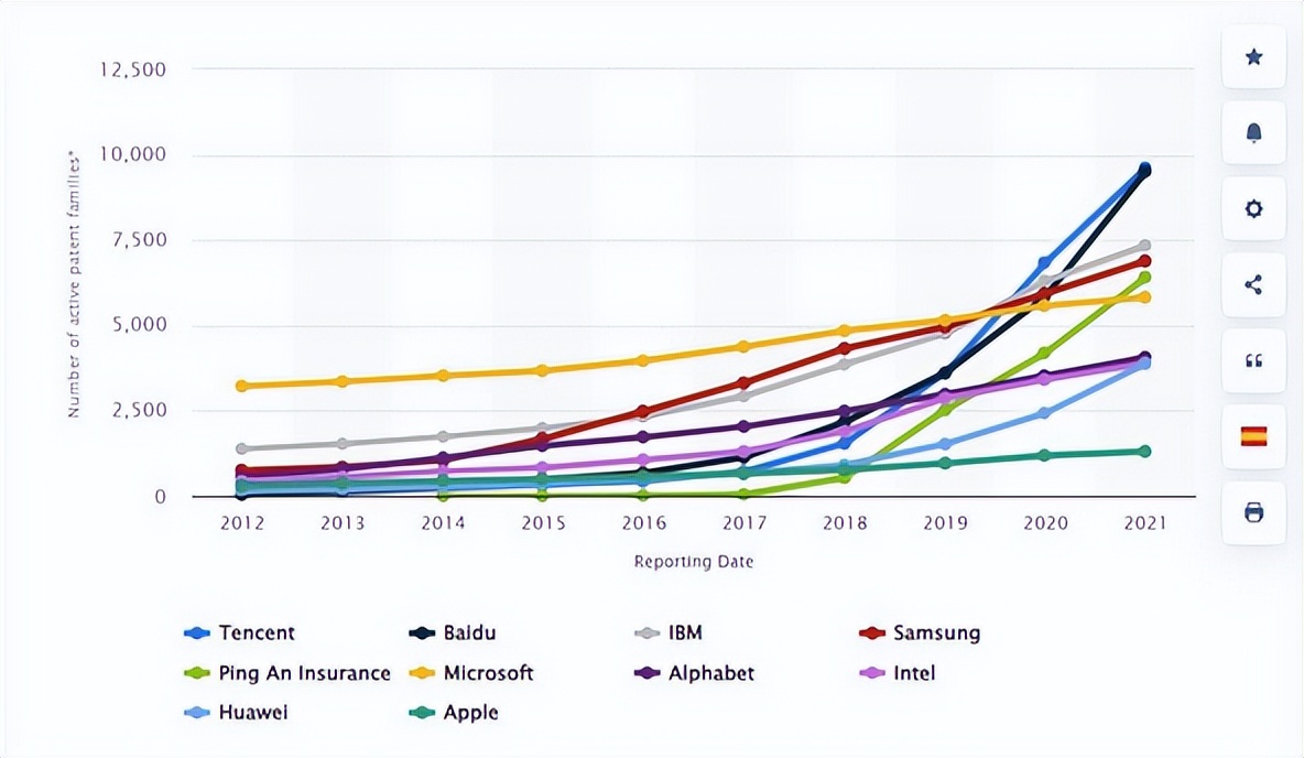 Great Chinese AI! The number of global AI patents TOP10, the first and ...