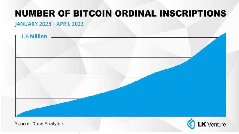 The era of Bitcoin Satoshi is coming: Ordinals protocol and Lightning ...