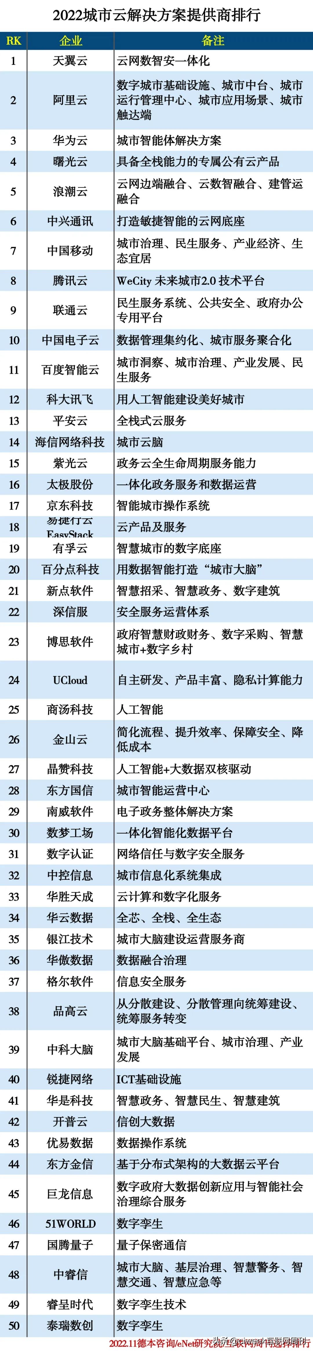 Solution Ranking 2022 City Cloud Solution Provider Ranking - iNEWS