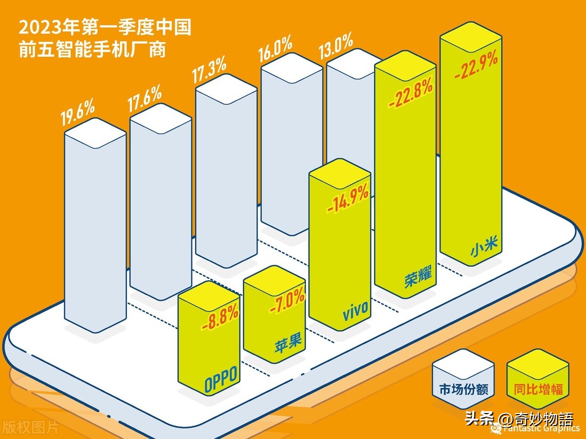 Global mobile phone sales ranking Huawei advances to the top 10, Apple loses the championship