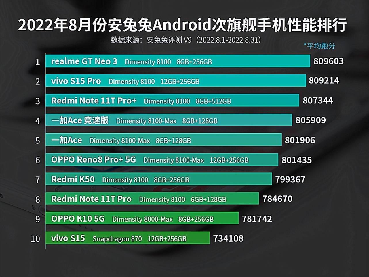 Android phone performance list released in August: MediaTek only exists ...