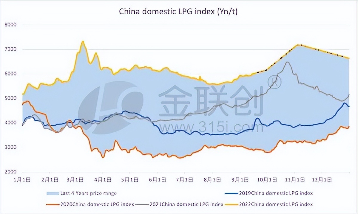 High natural gas prices in August, imports of liquefied gas increased