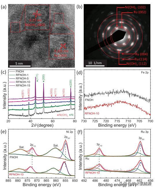 Small: In situ growth of Ru nanoparticles on (Fe,Ni)(OH)2 for enhanced ...
